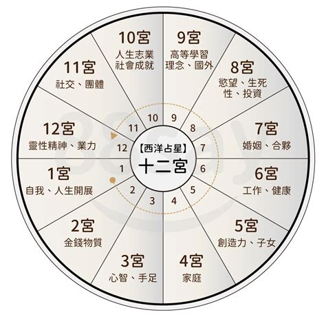 紫微斗數十二宮